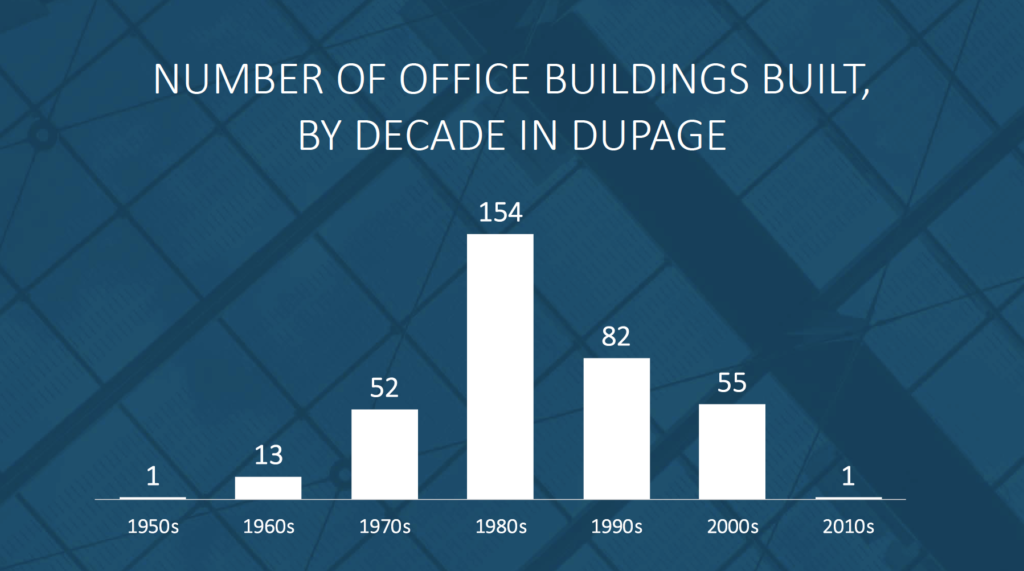 Number of Office Buildings Built