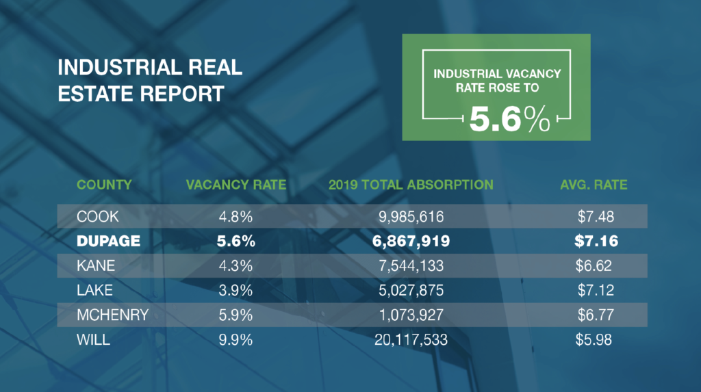 Industrial Real Estate Report